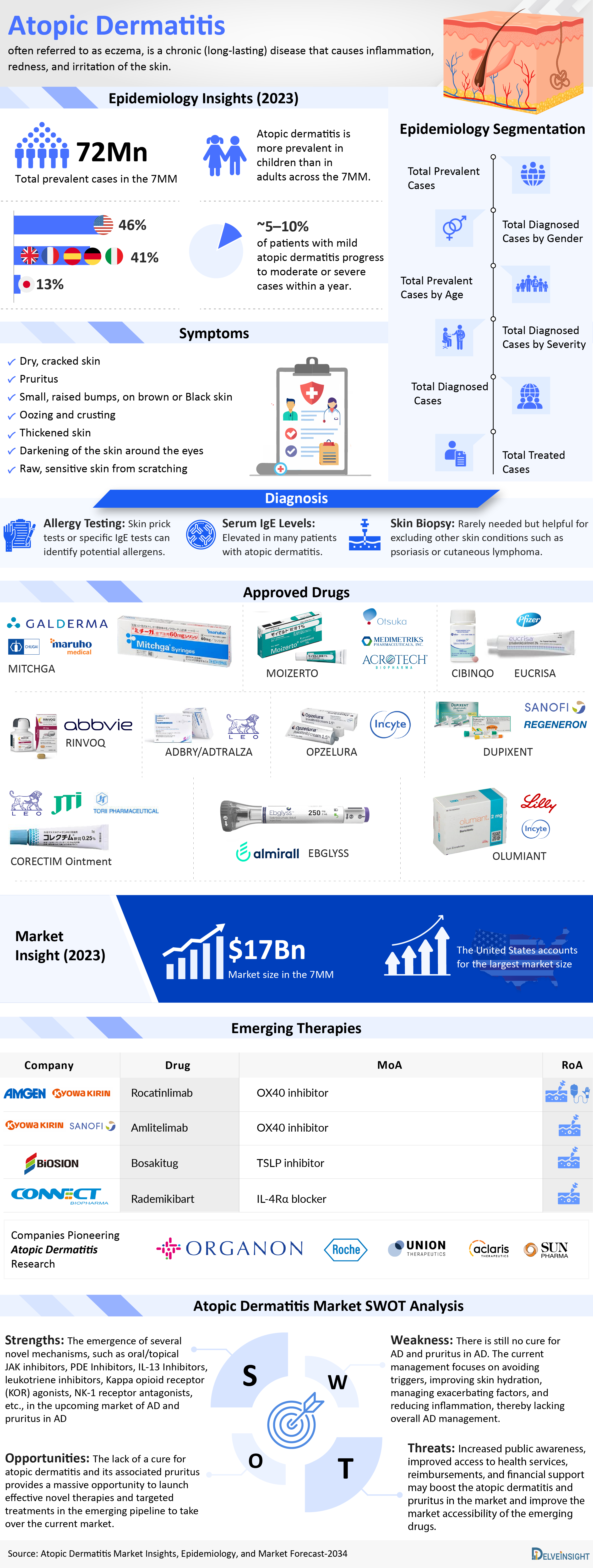 Atopic Dermatitis Market