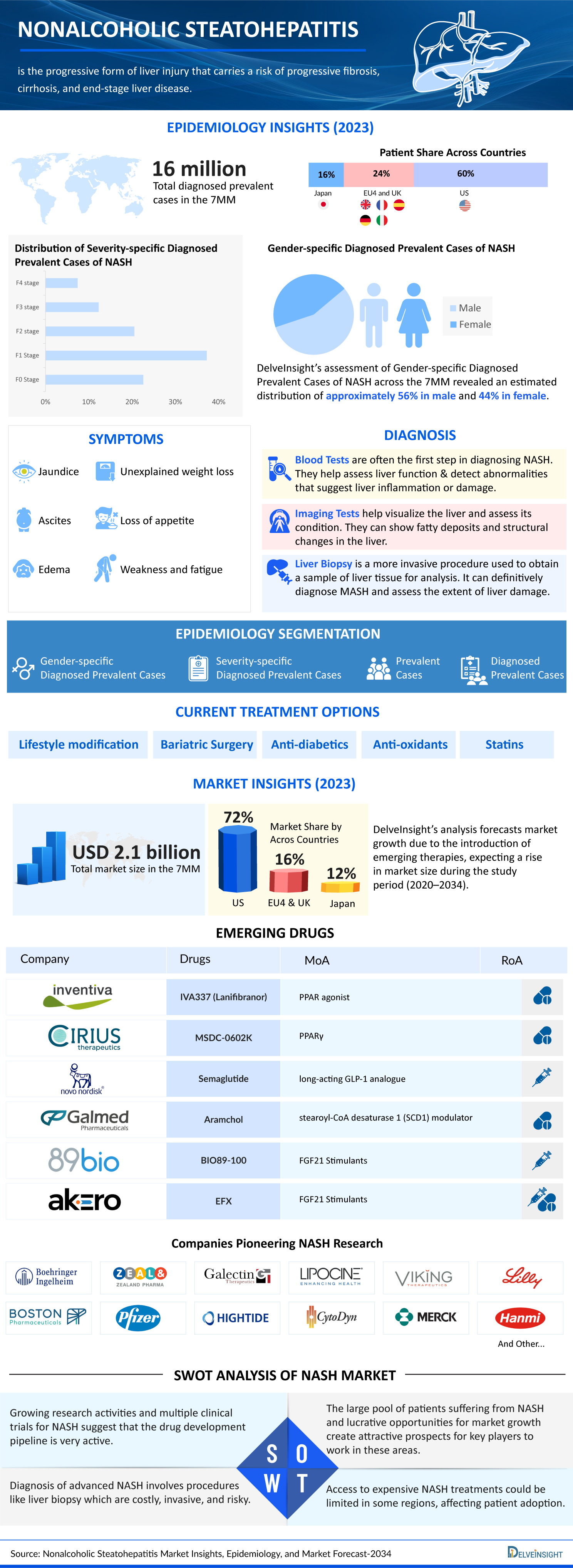 Nonalcoholic Steatohepatitis (NASH) Market Infographic