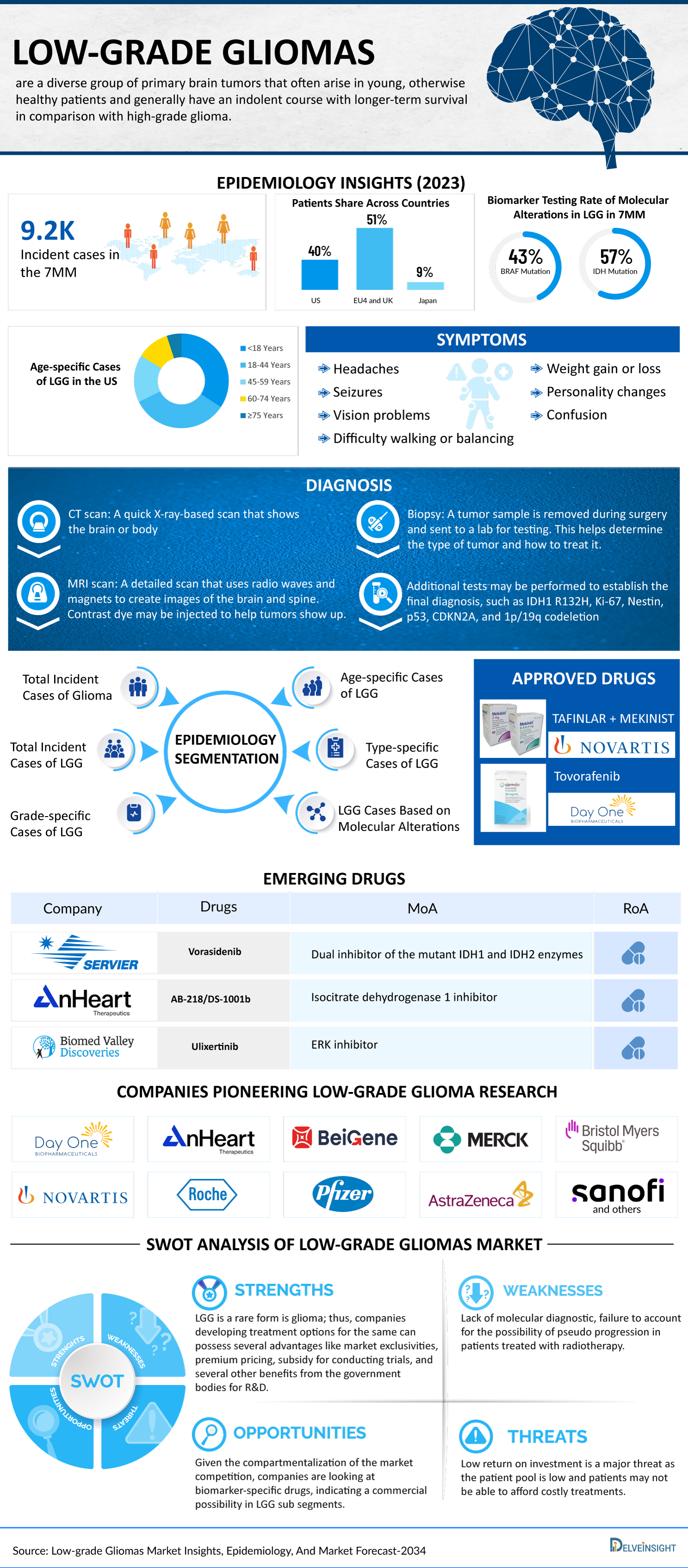 Low-grade glioma Infograhics
