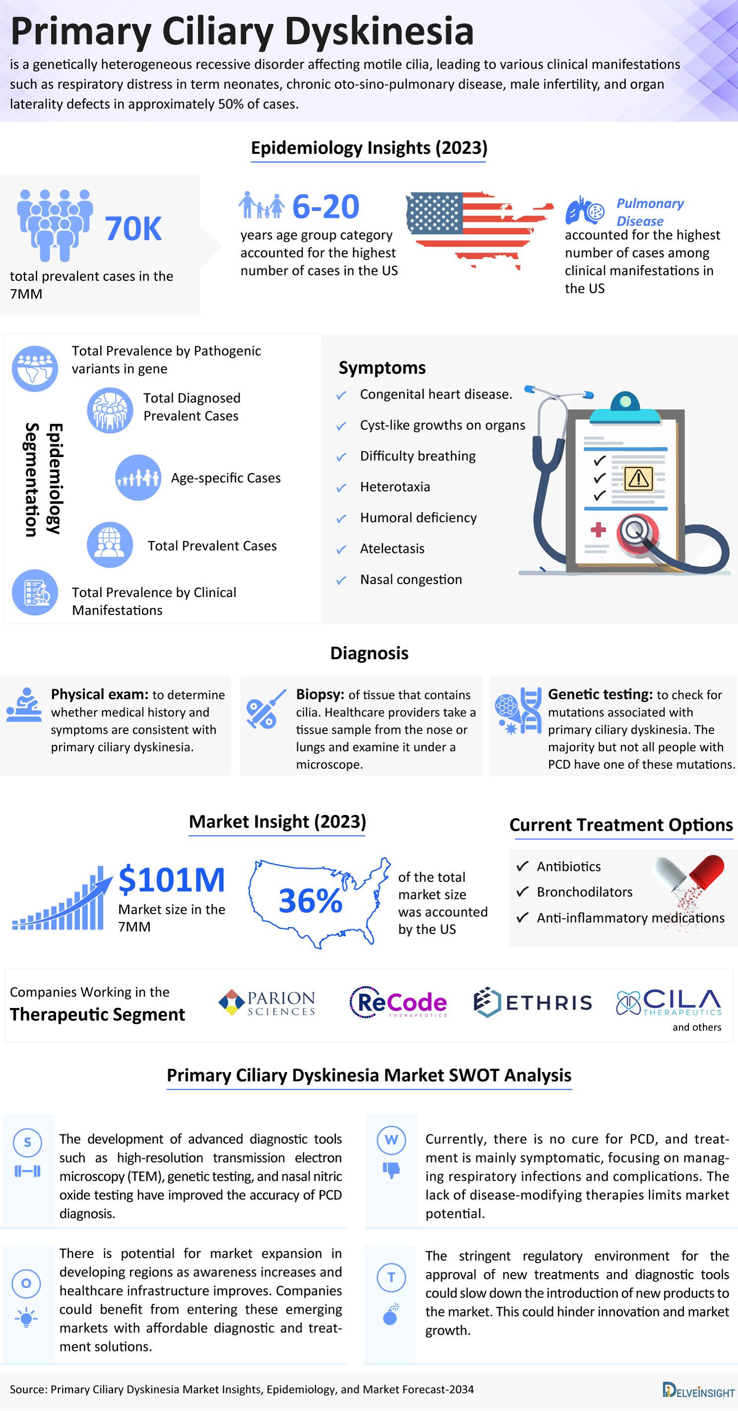 Primary Ciliary Dyskinesia Market Infographic