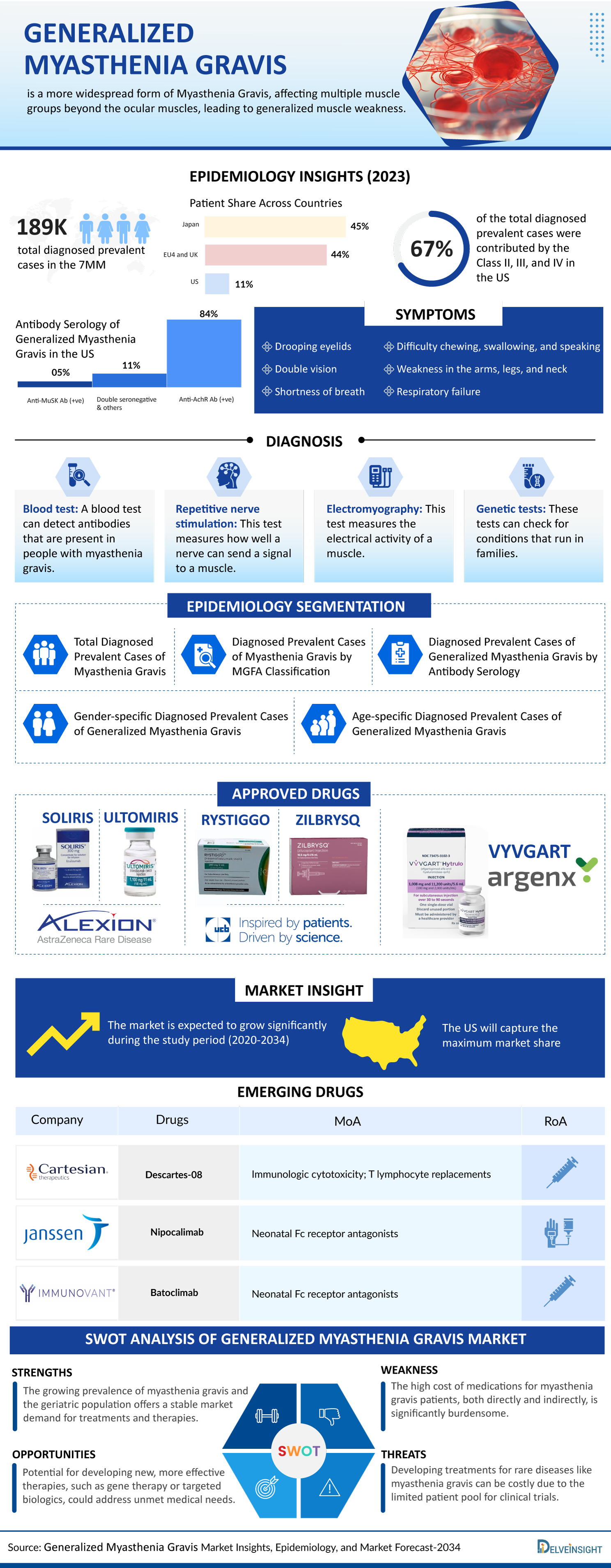 ‘Generalized Myasthenia Gravis Market