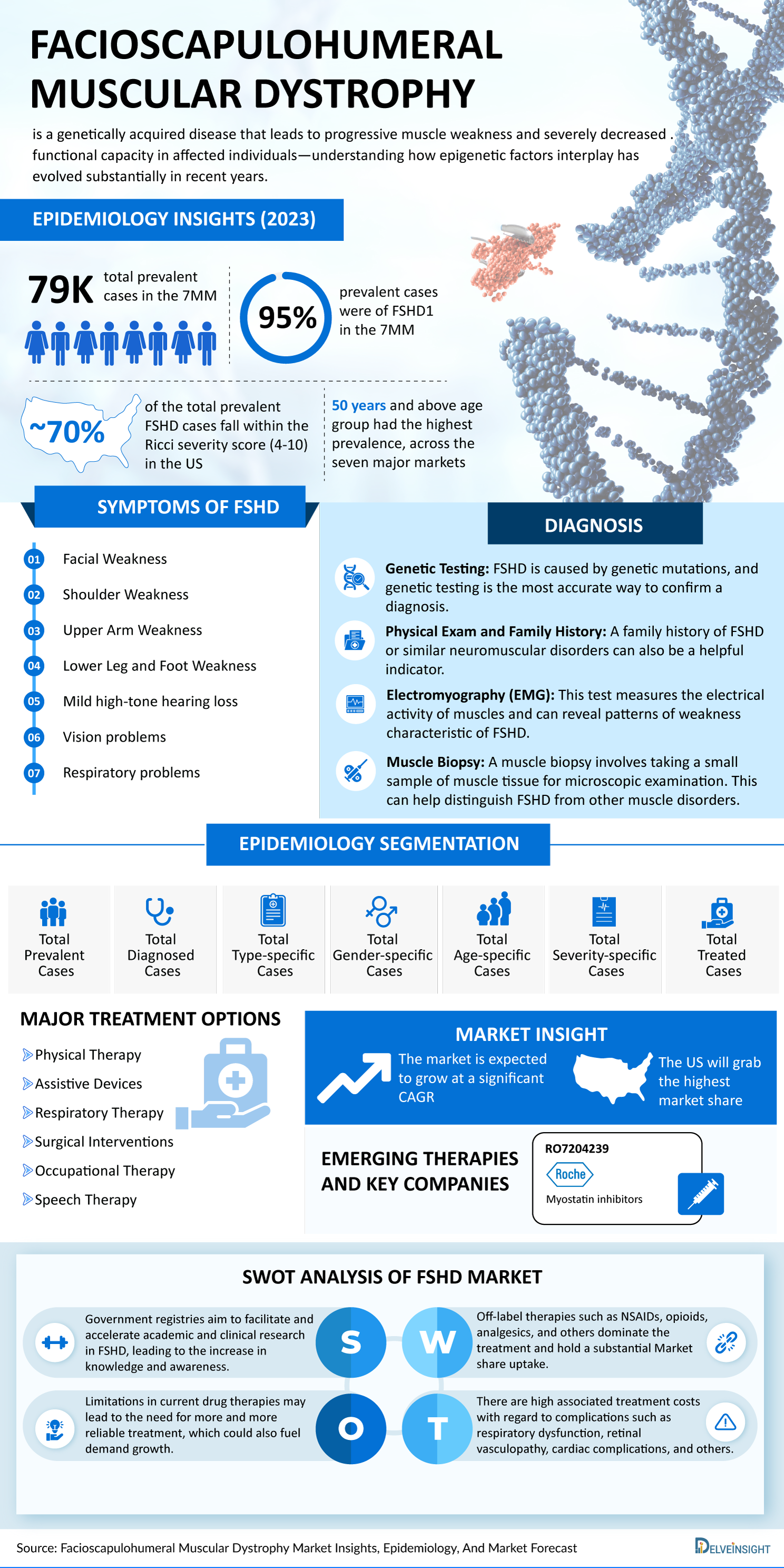 Facioscapulohumeral Muscular Dystrophy Market