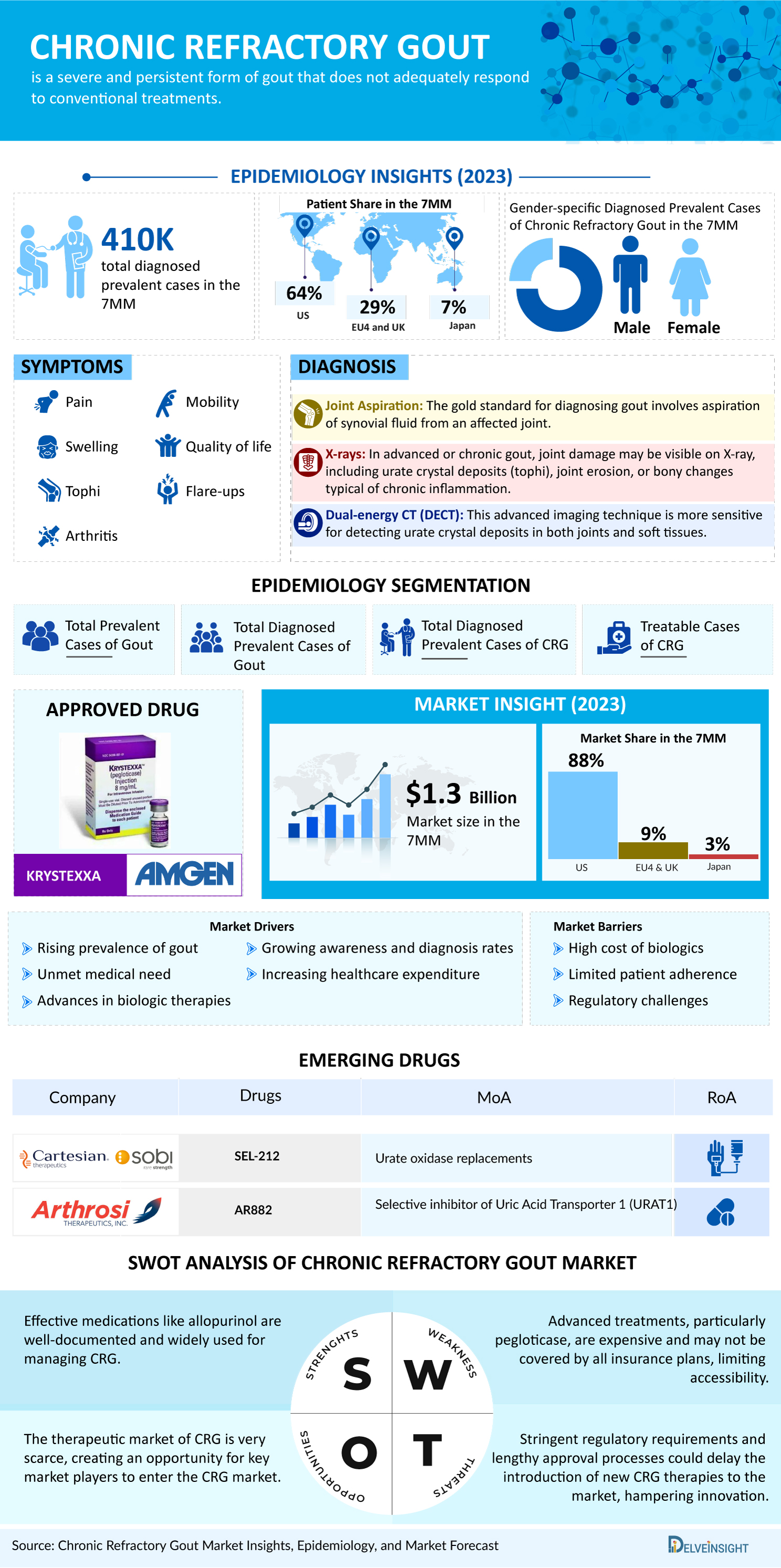 Chronic Refractory Gout Market