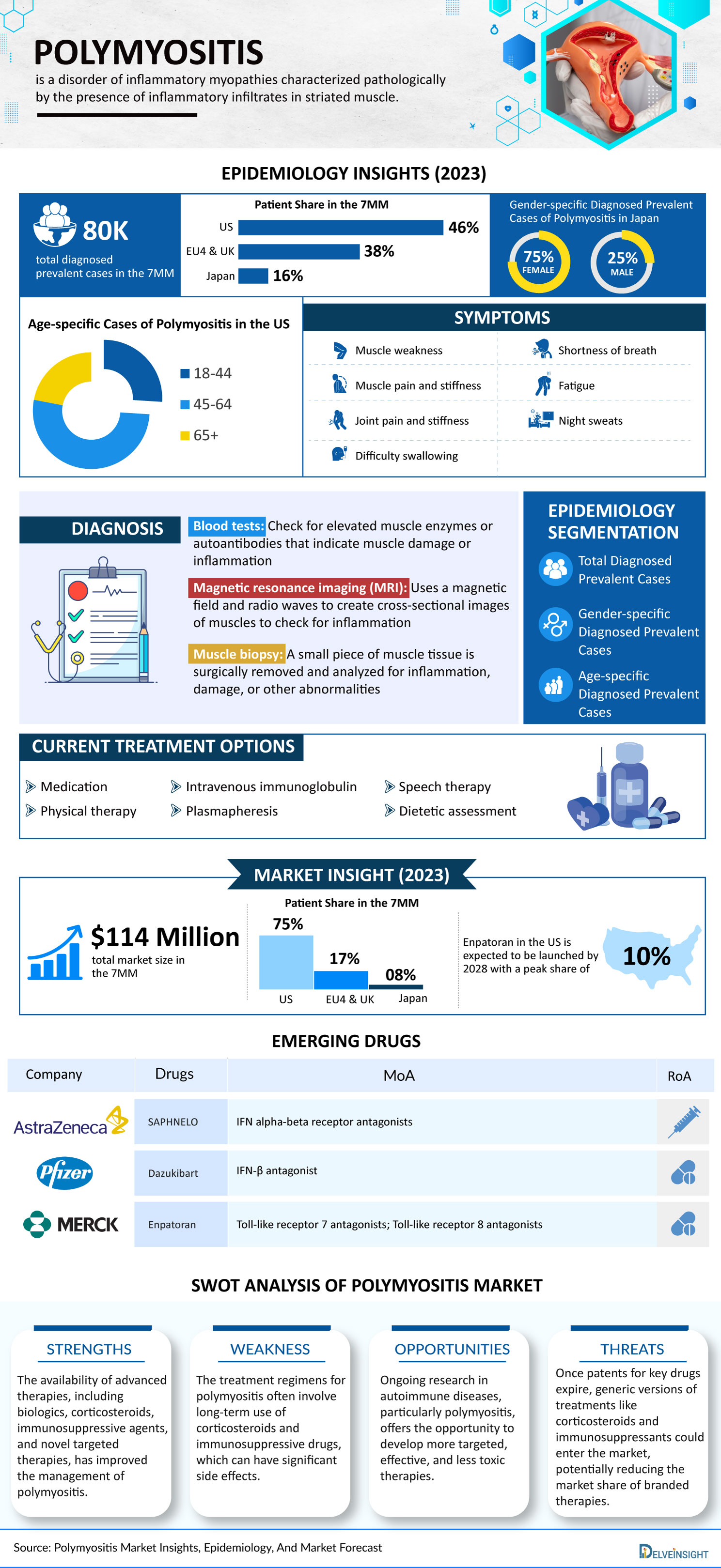 Polymyositis Market 