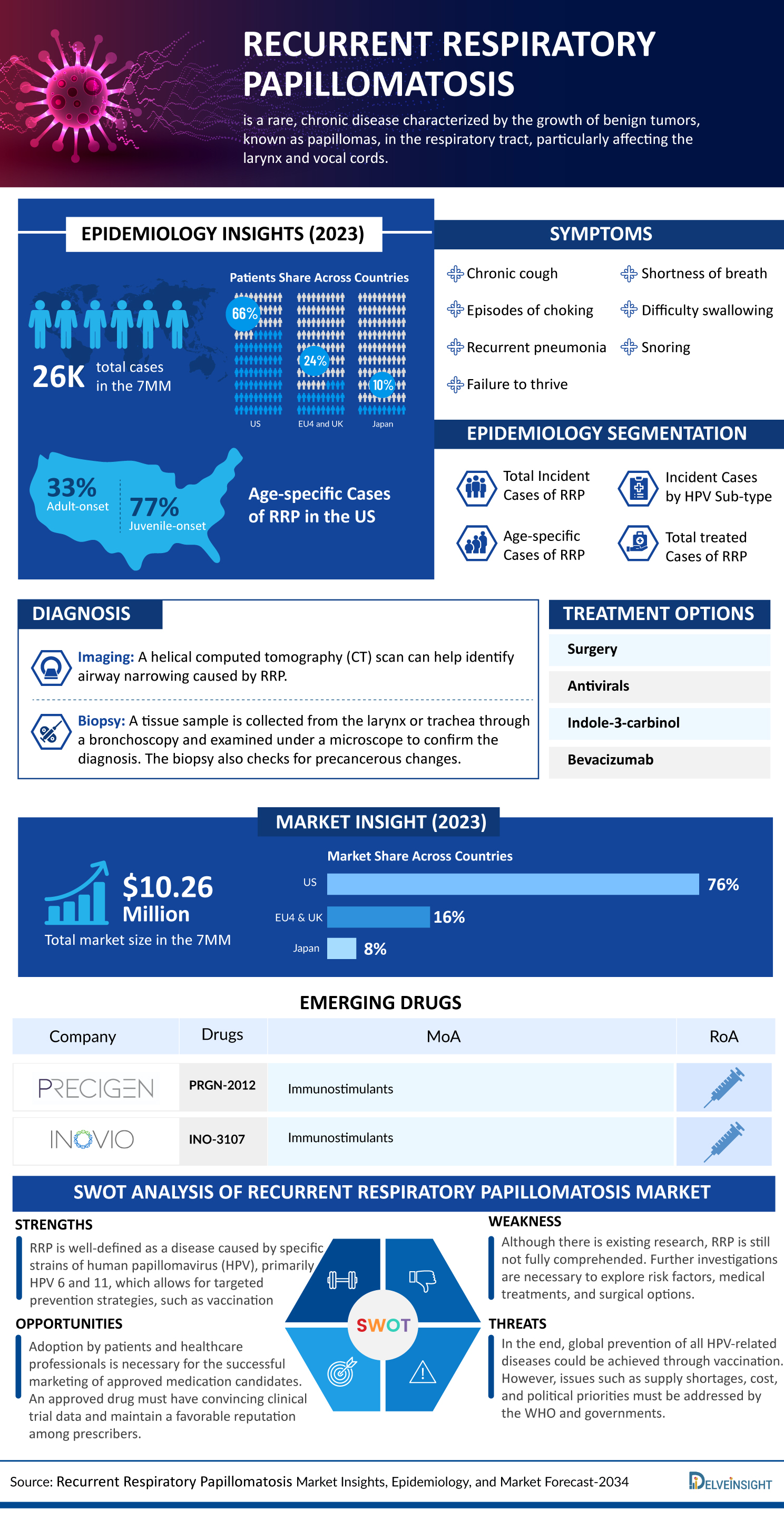 Recurrent Respiratory Papillomatosis Market