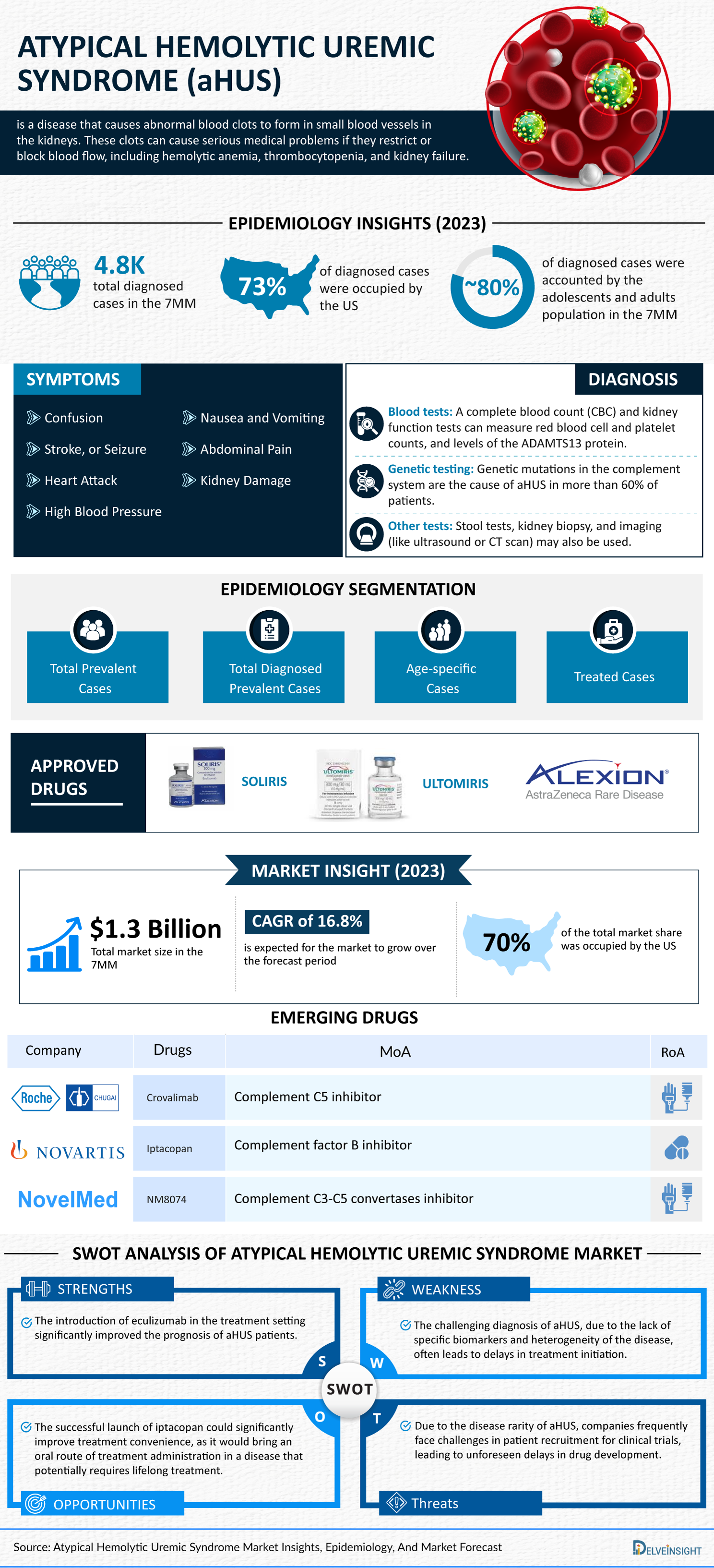 Atypical Hemolytic Uremic Syndrome Market