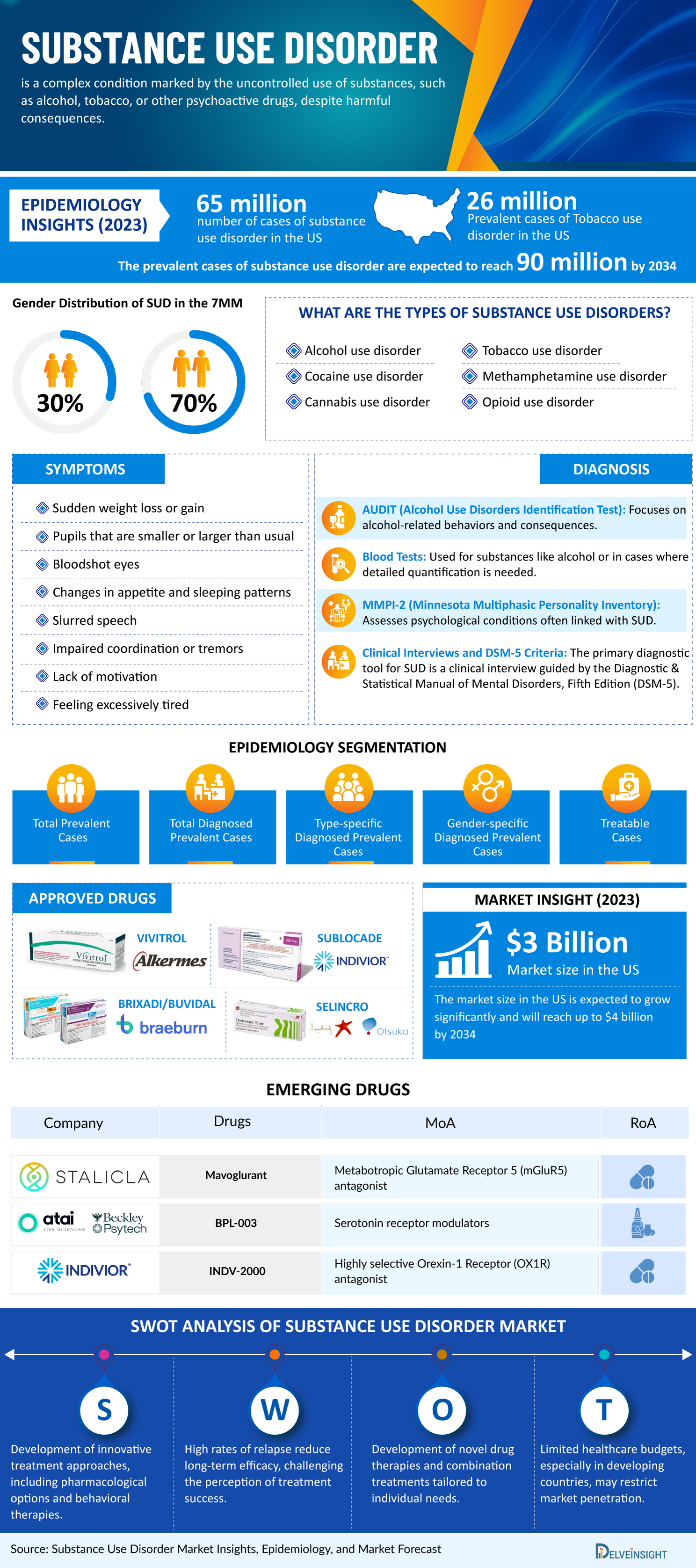 Substance Use Disorder Market