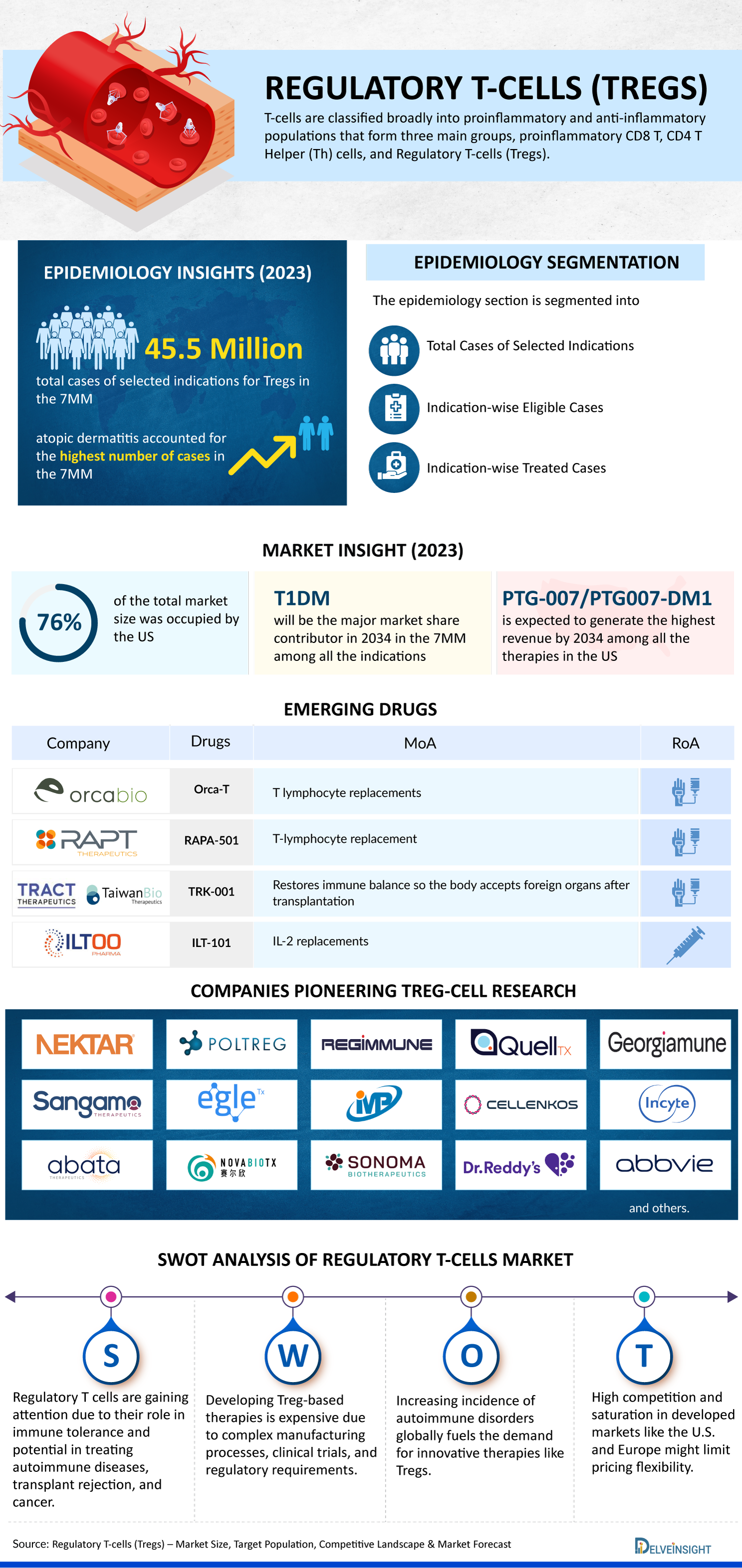 Regulatory T cells (Tregs) Market