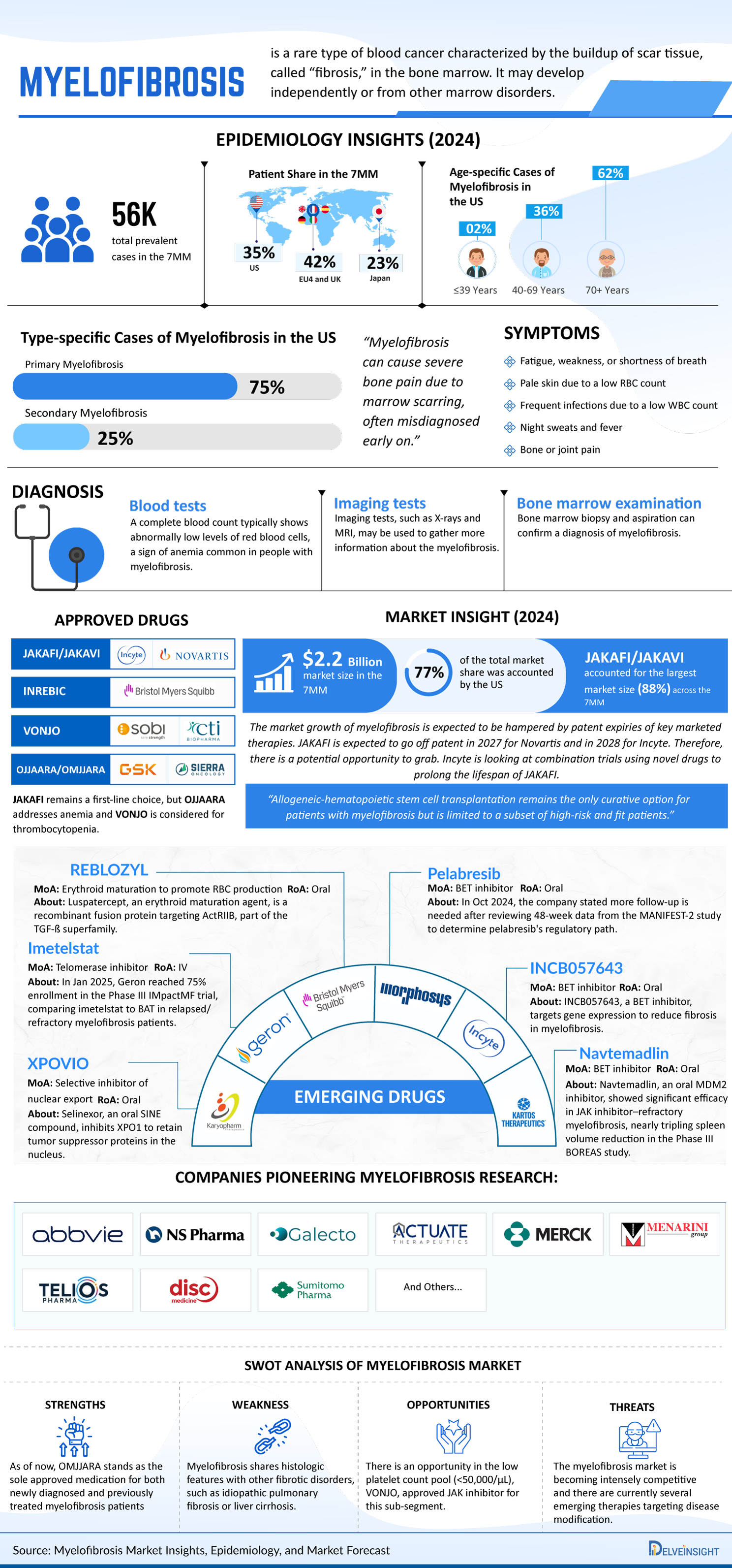Myelofibrosis Market Infographic