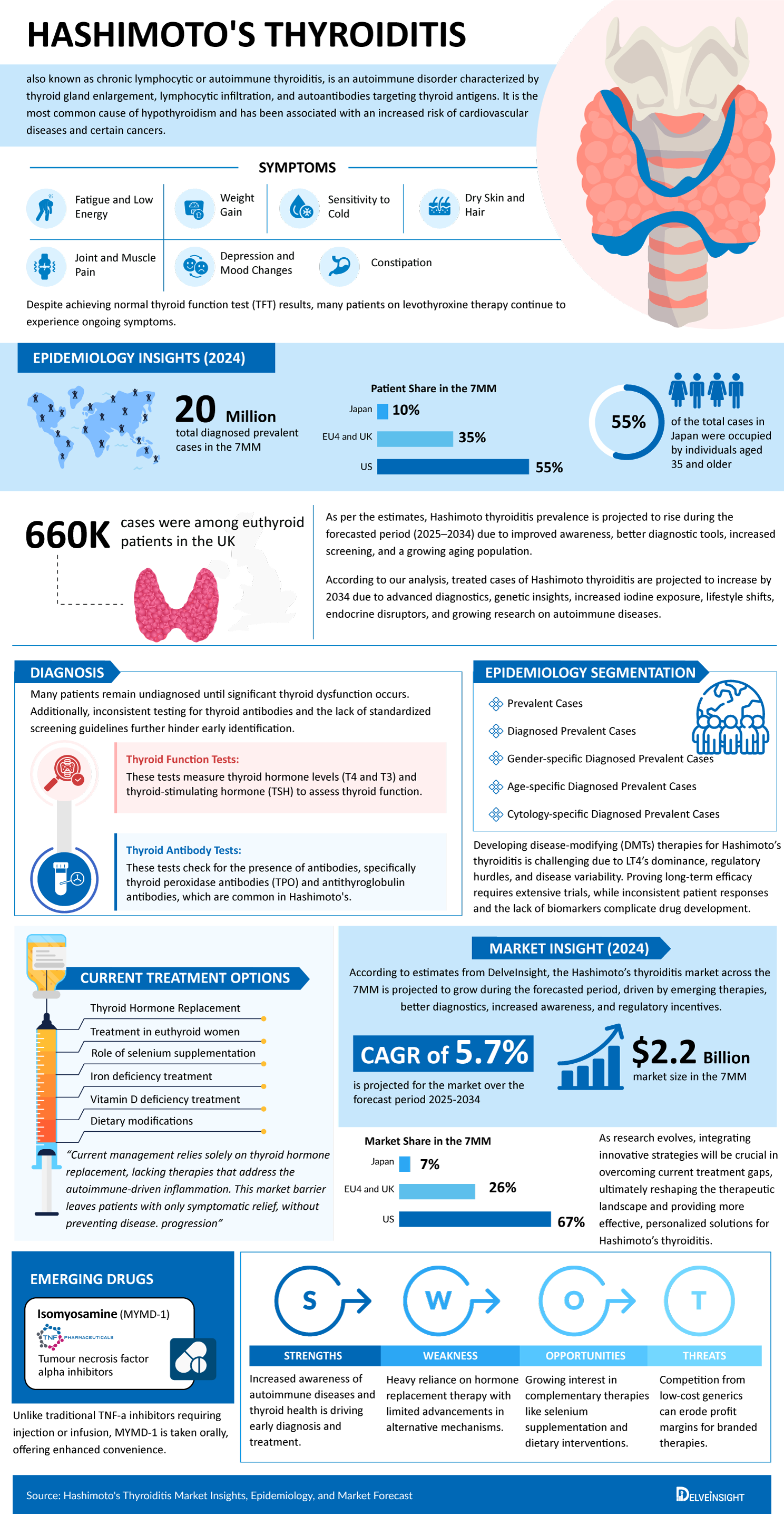 Hashimotos Thyroiditis Market