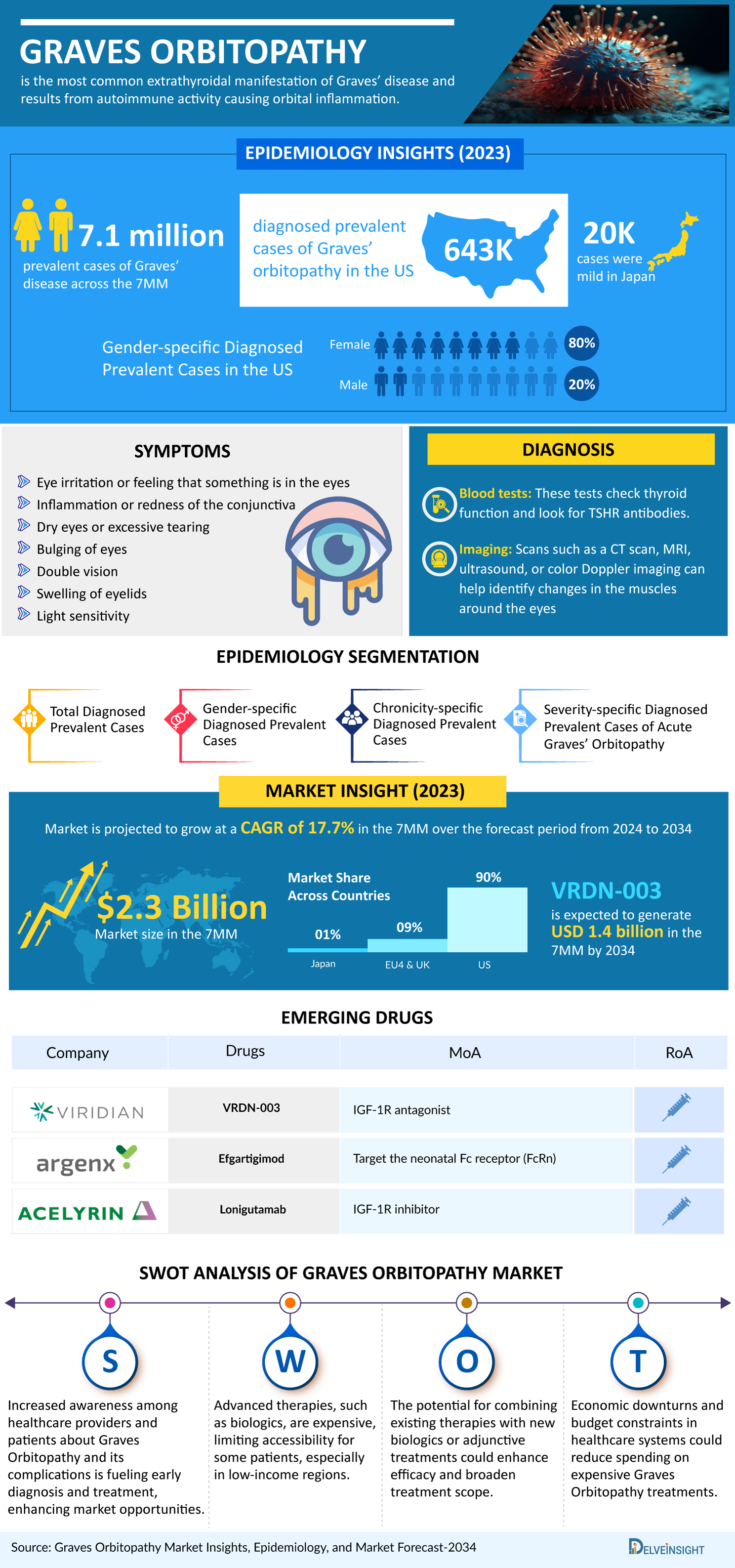 Graves' Disease Market Infographic | Treatment, Companies, Market Trends