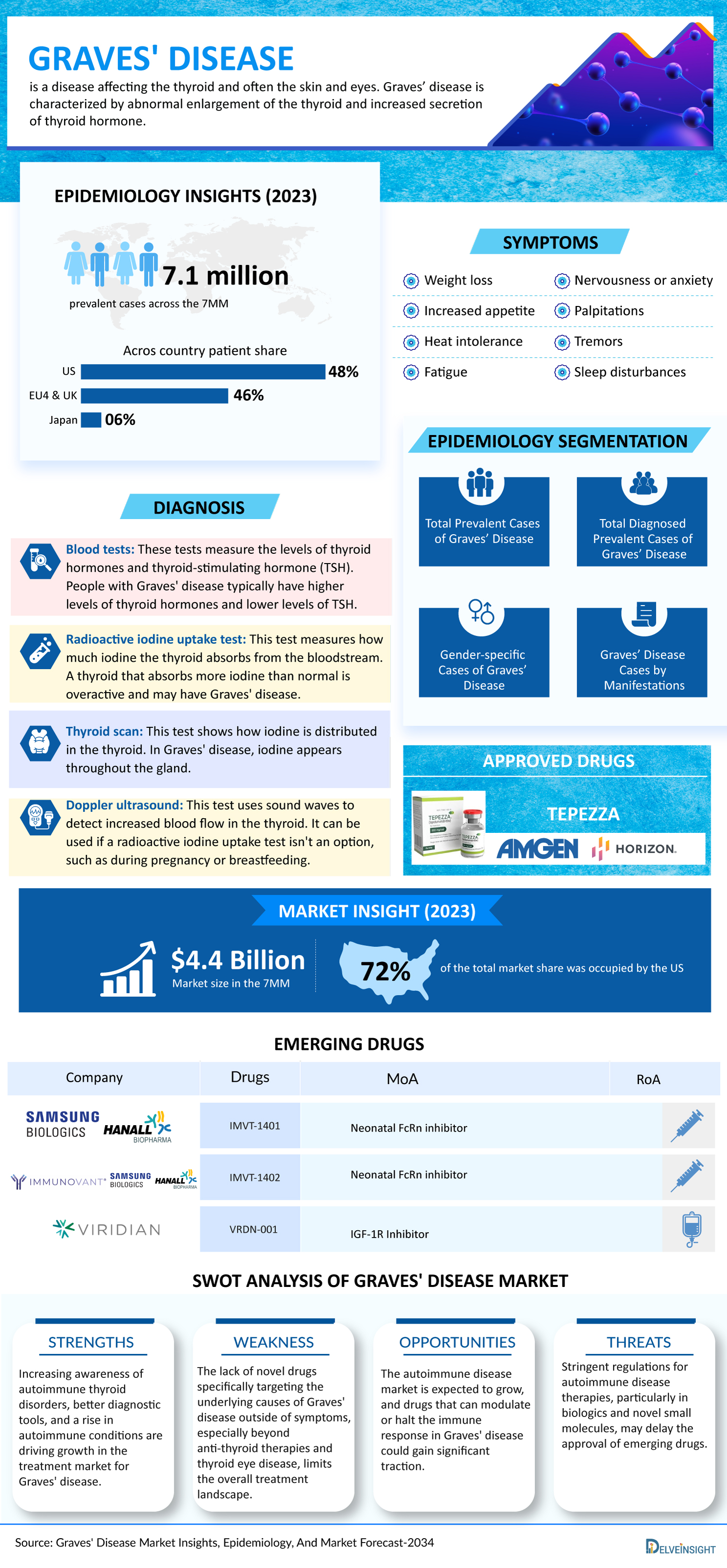 Graves Orbitopathy Market Infographic | Treatment, Companies, Market Trends