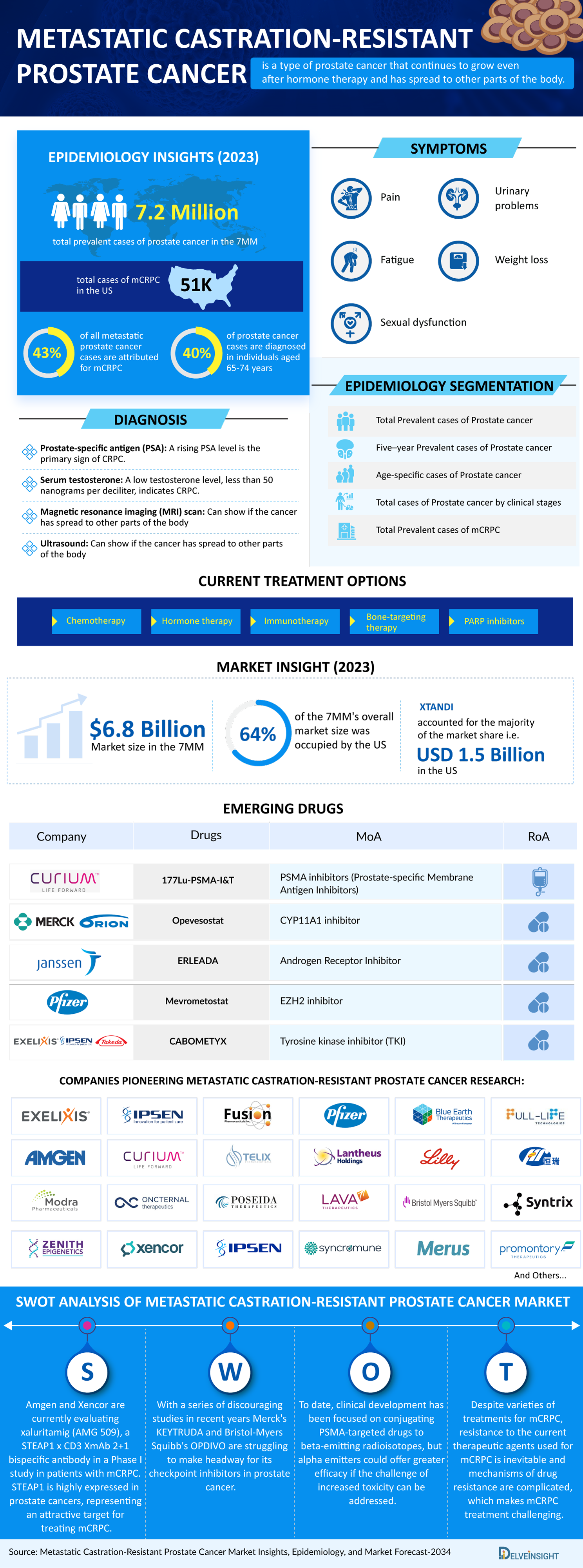 mCRPC Market Infographic