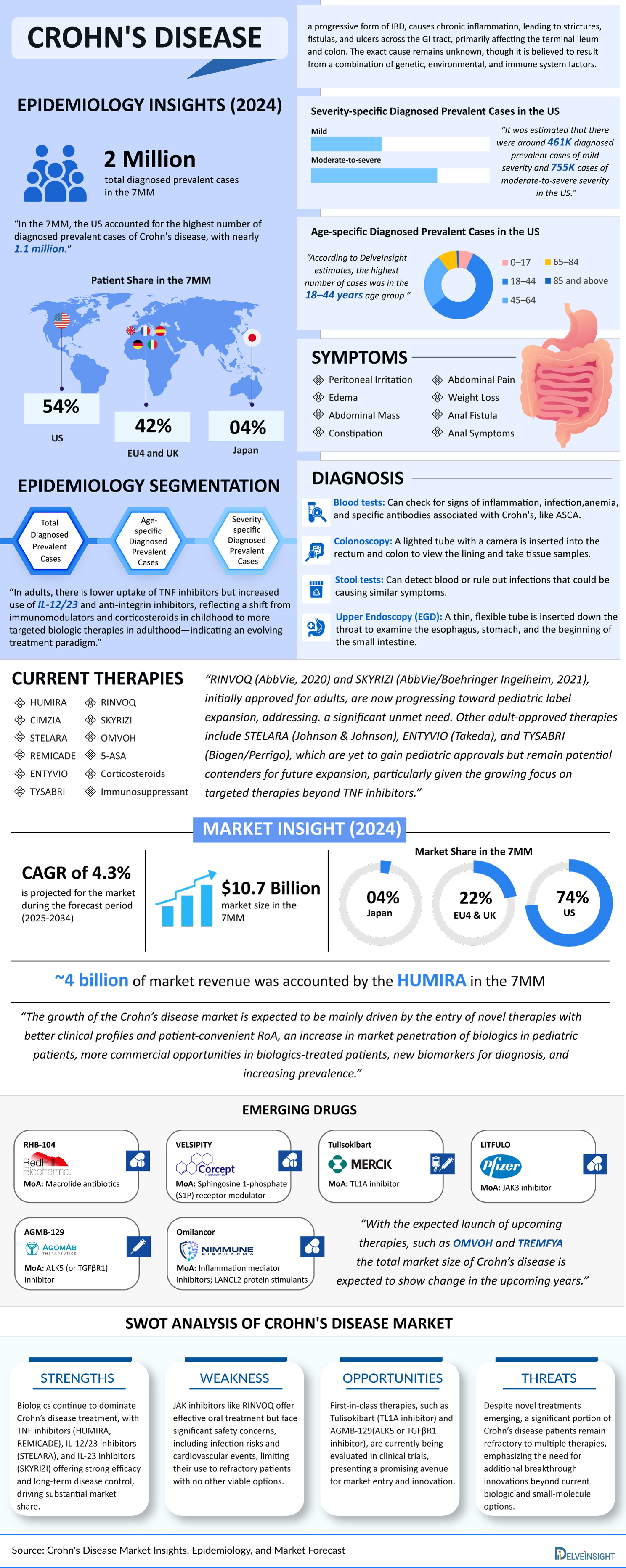 crohn's-disease-market-infographic