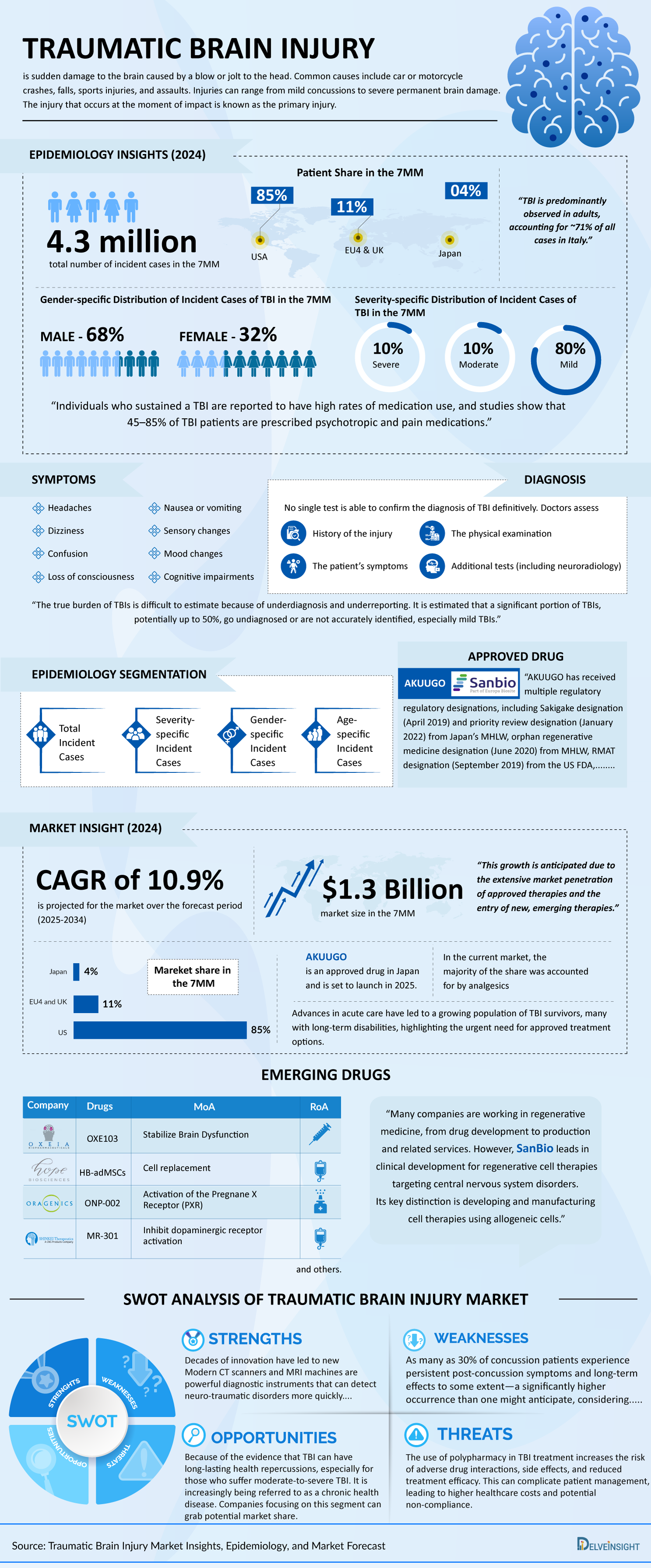 traumatic-brain-injury-market-infographics