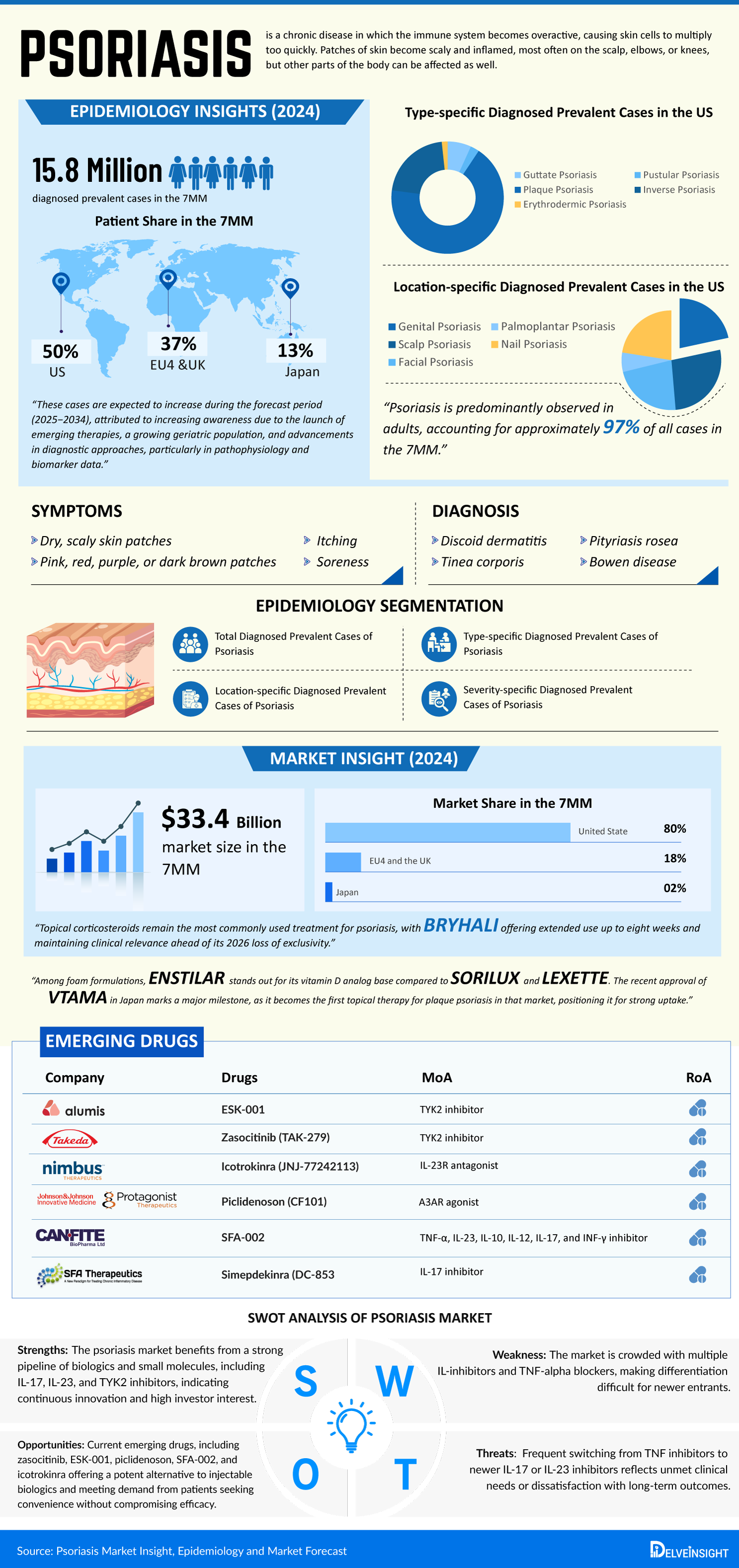 Psoriasis