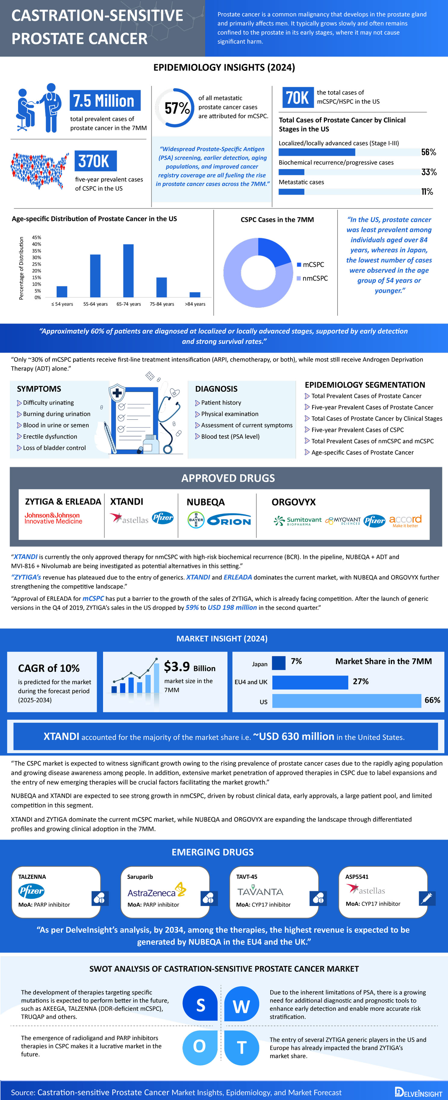 Castration-sensitive-Prostate-Cancer