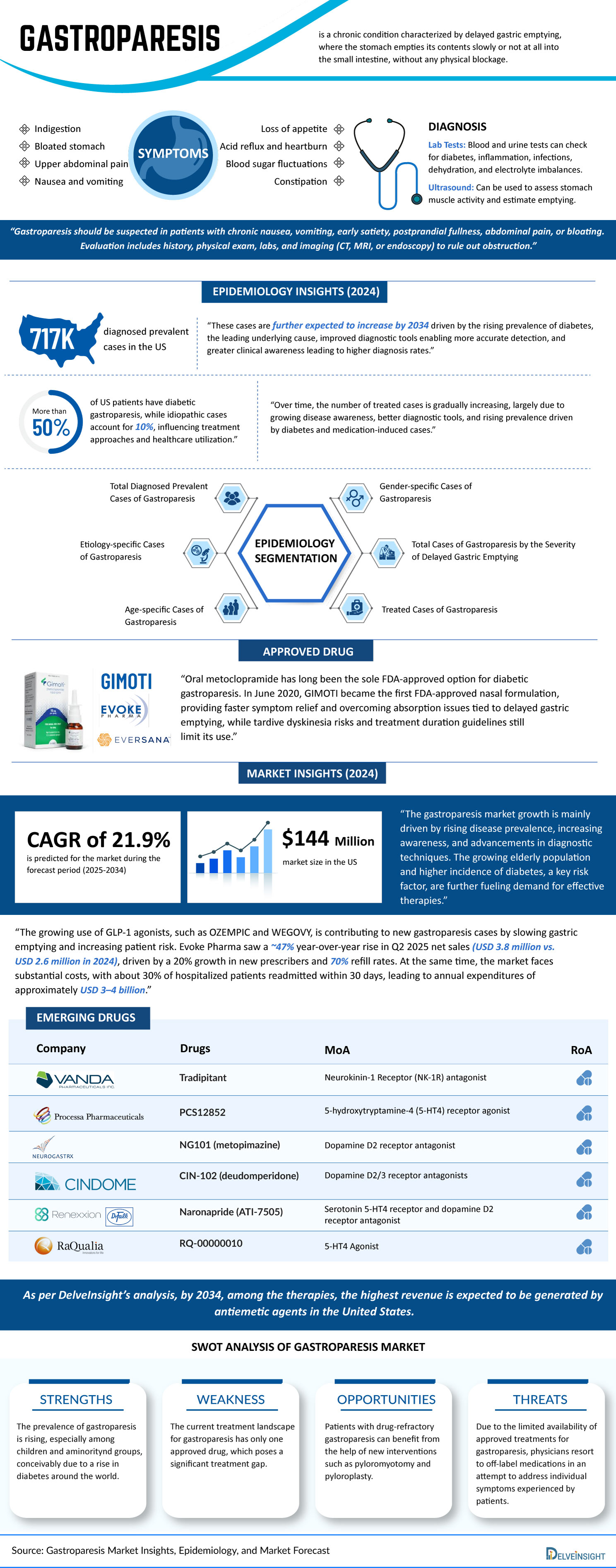 Gastroparesis Market