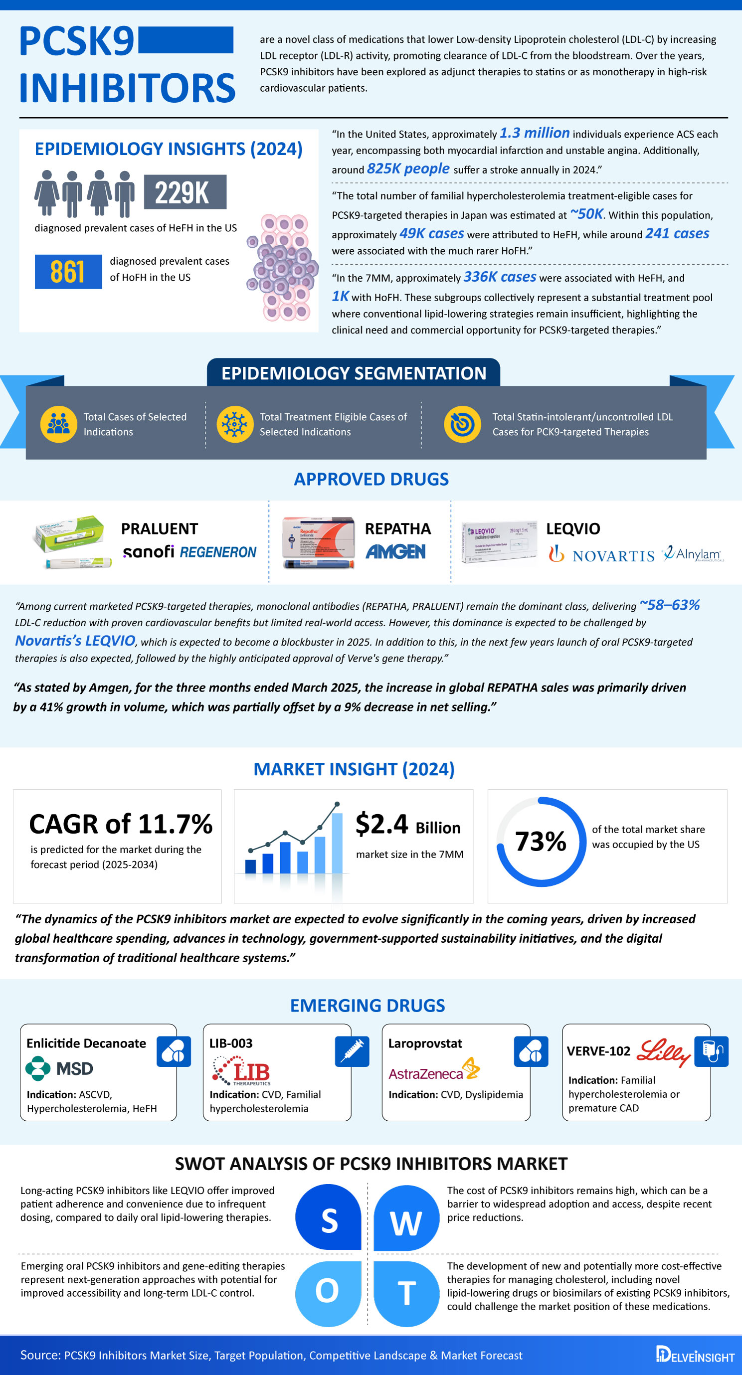 PCSK9 Inhibitors Market