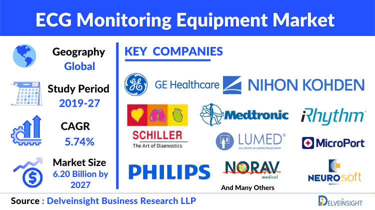 ECG Monitoring Equipment Market