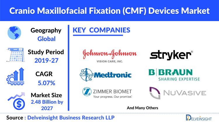Cranio Maxillofacial Fixation (CMF) Devices Market
