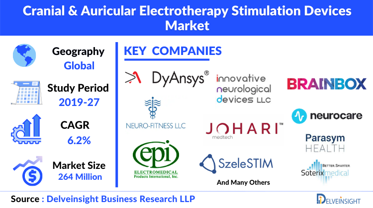Cranial & Auricular Electrotherapy Stimulation Devices Market