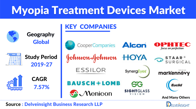 Myopia Treatment Devices Market