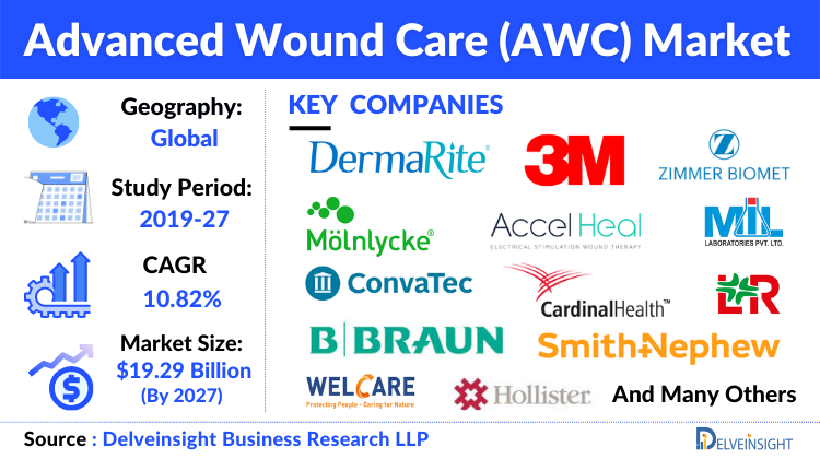 Advanced Wound Care (AWC) Market