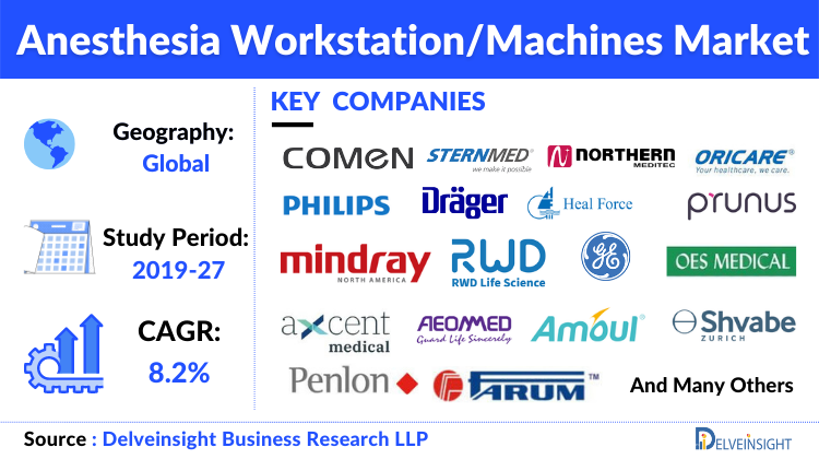 Anesthesia Workstation and Machines Market