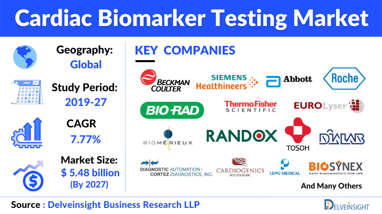 Cardiac Biomarkers Testing Devices Market