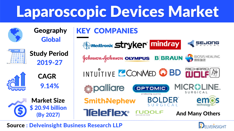 Laparoscopic Devices Market