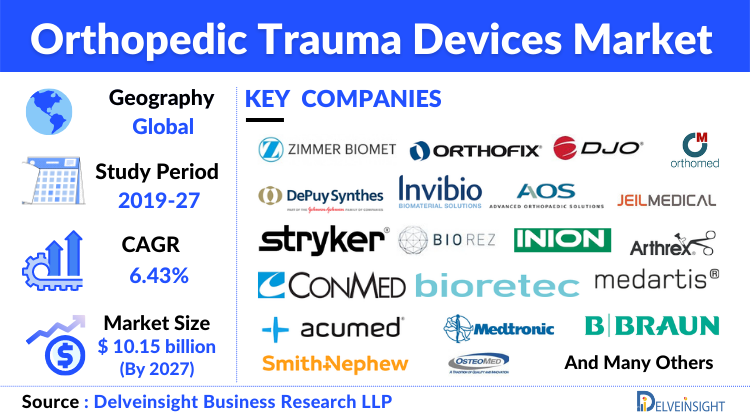 Orthopedic Trauma Devices Market