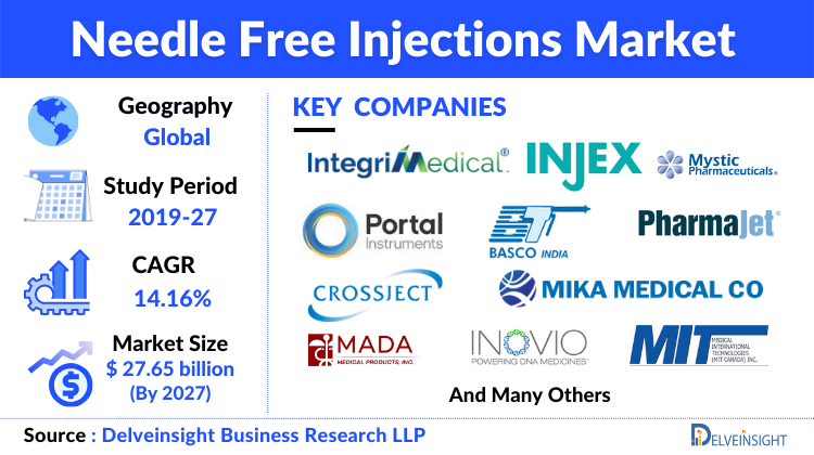 Needle Free Injections Market