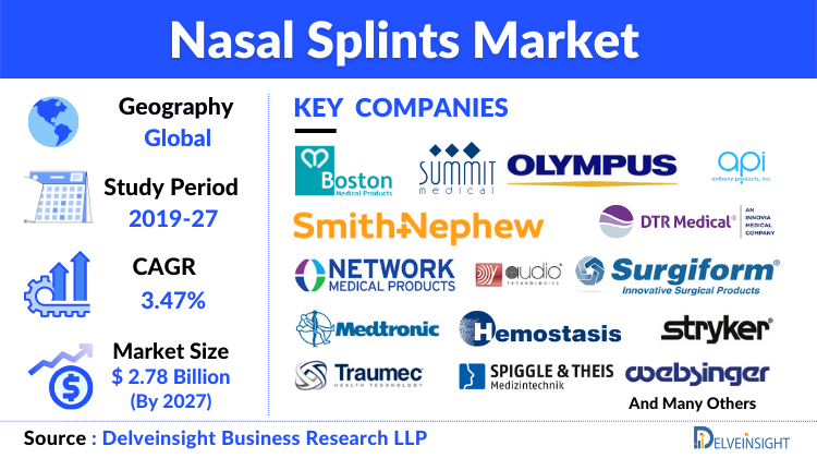 Nasal Splints Market
