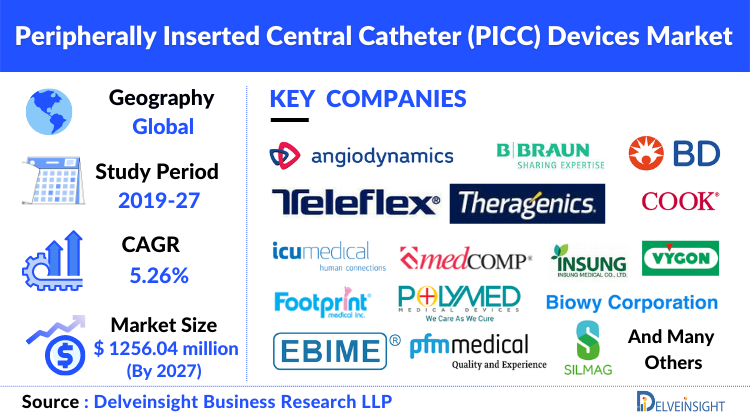 Peripherally Inserted Central Catheter (PICC) Devices Market