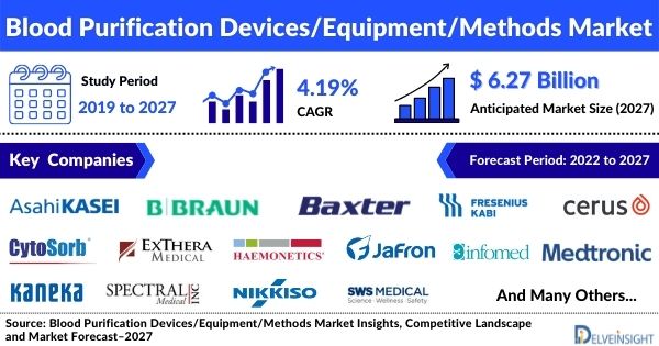 Blood Purification Devices/Equipment/Methods Market