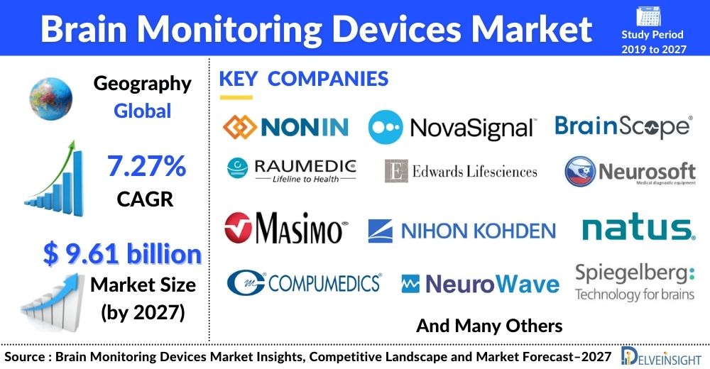 Brain Monitoring Devices Market