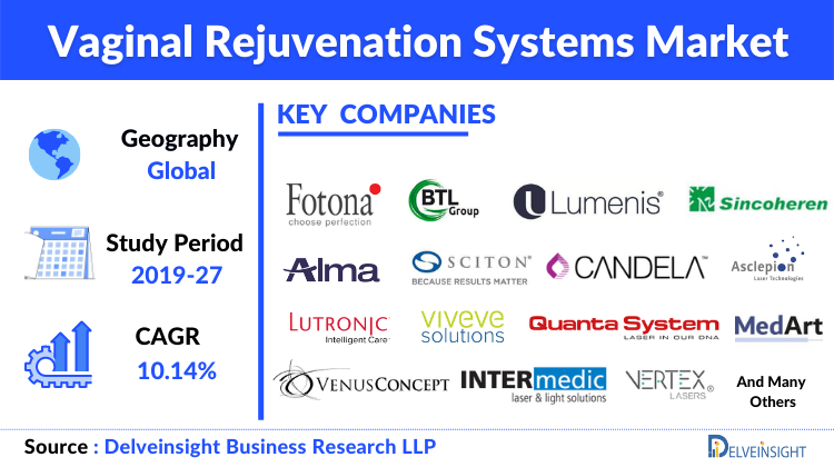 Vaginal Rejuvenation Systems Market