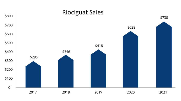 Riociguat Sales