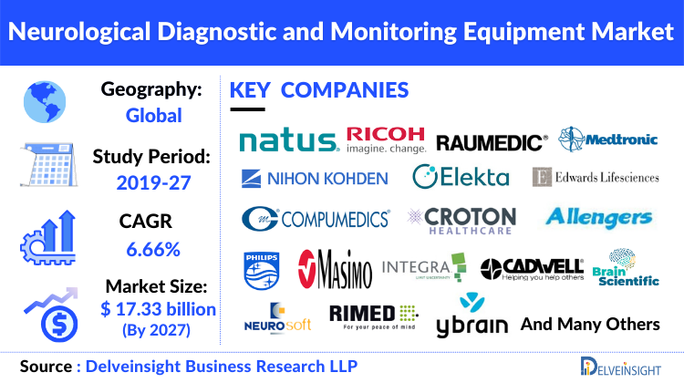 Neurological Diagnostic and Monitoring Equipment Market