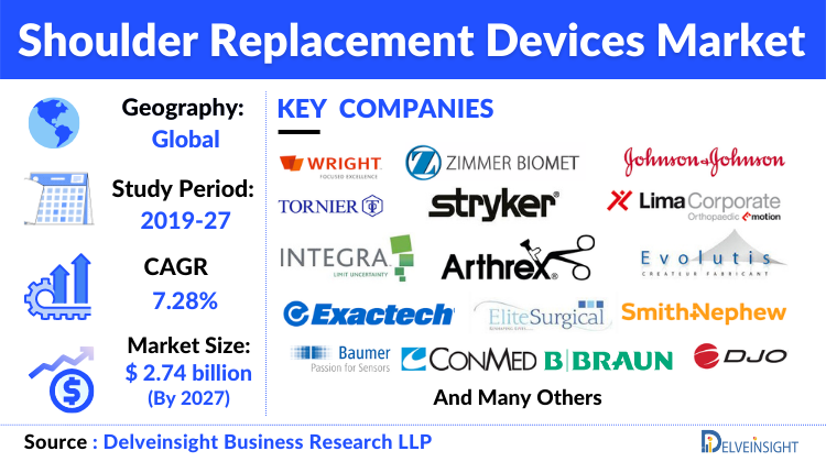 Shoulder Replacement Devices Market