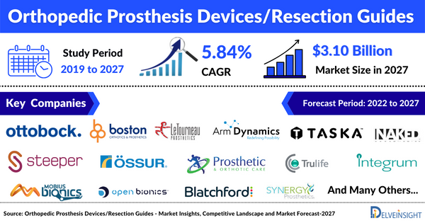 Orthopedic Prosthesis Devices/Resection Guides Market