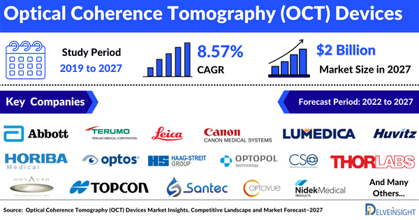 Optical Coherence Tomography (OCT) Devices Market