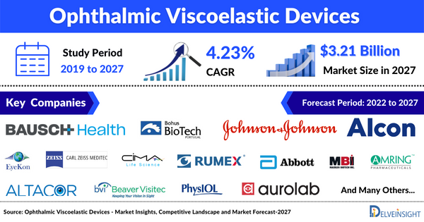 Ophthalmic Viscoelastic Devices - Market