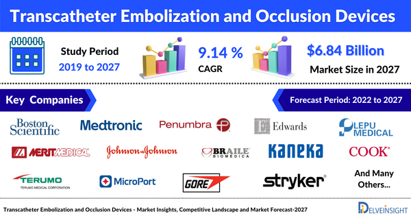 Transcatheter Embolization And Occlusion Devices Market