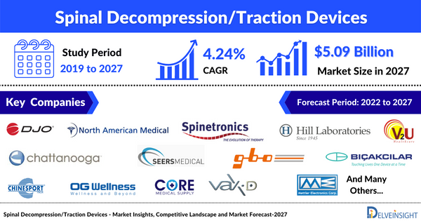 Spinal Decompression/Traction Devices Market
