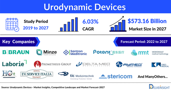 Urodynamic Devices Market