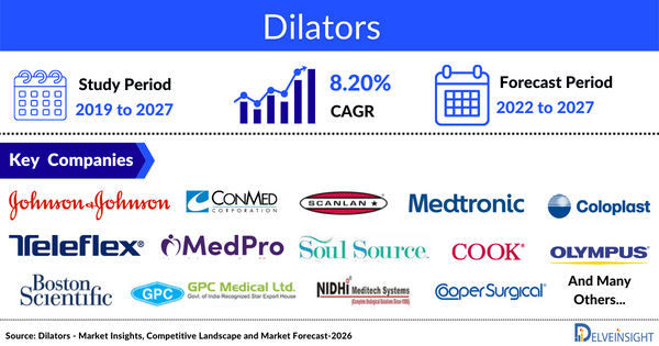 Dilators Market