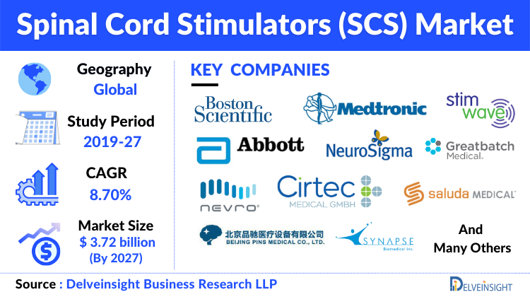 Spinal Cord Simulator Market Assessment
