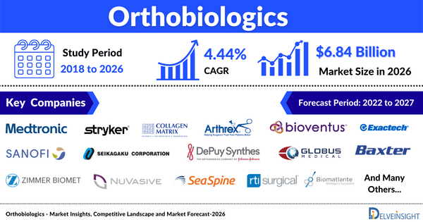 Orthobiologics Devices Market